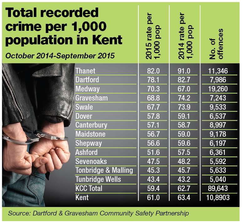 Table showing total recorded crime per 1,000 people in each Kent area