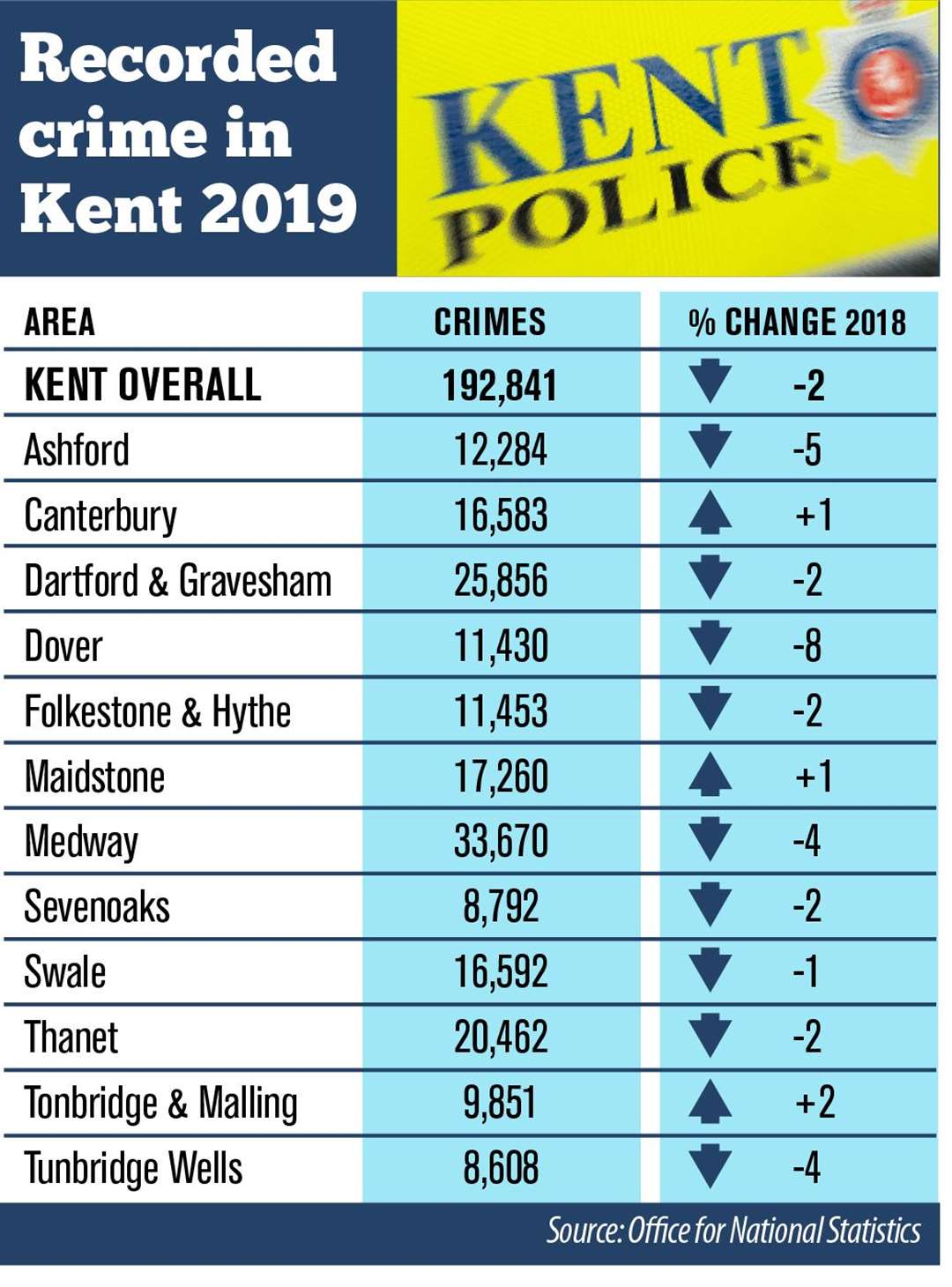 Kent's crime figures by area for 2019 (34032119)