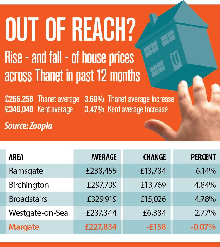 House prices in Thanet have generally gone up