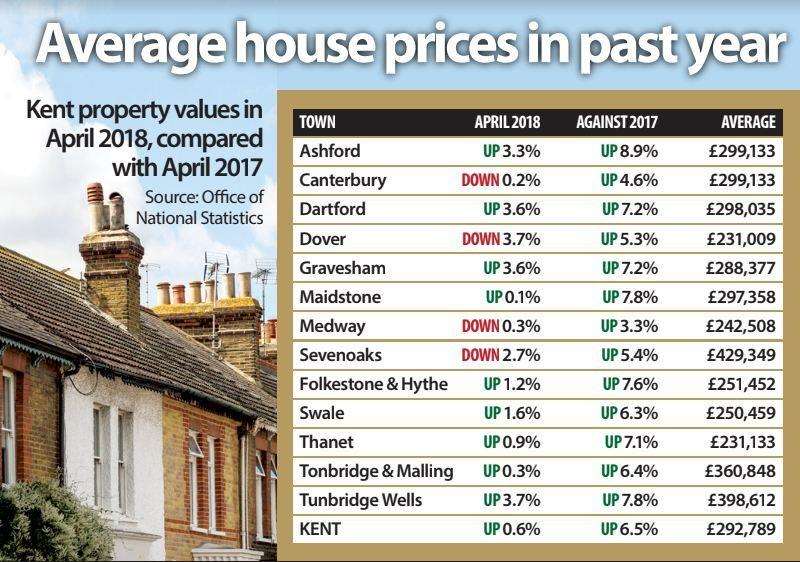 How house prices have changed across Kent