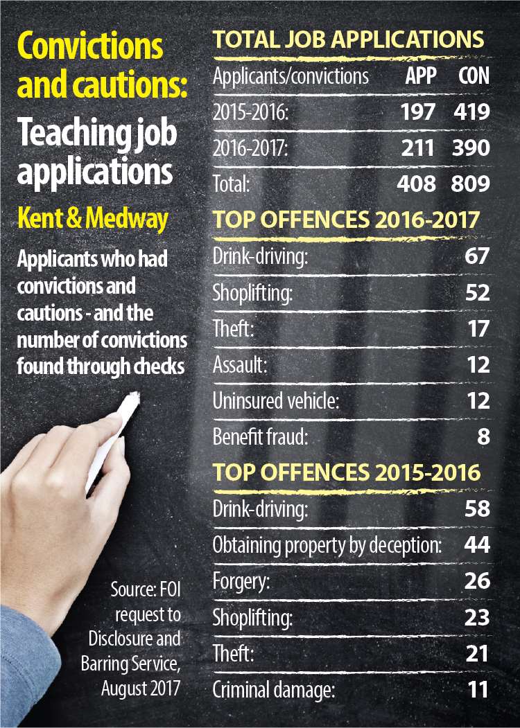 Applicants who had convictions and cautions.