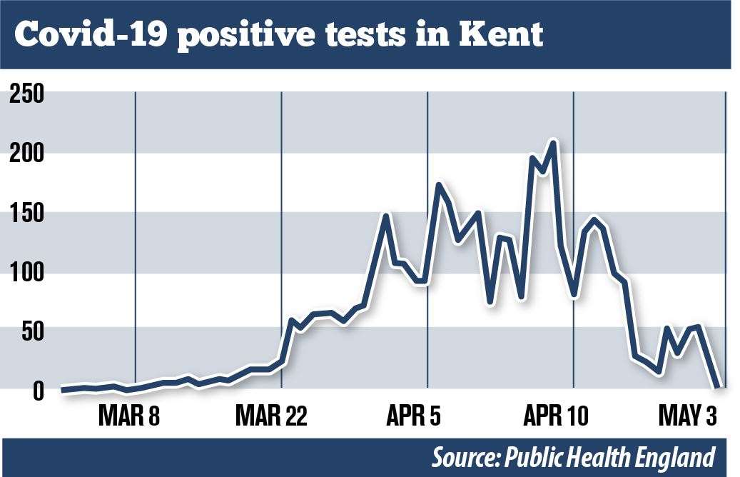 More than 4,000 people have tested positive for Covid-19 in Kent, but the peak appears to have passed