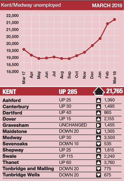The county's claimant count has risen for six straight months