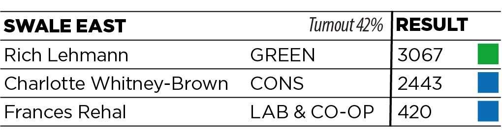 The results for Swale East