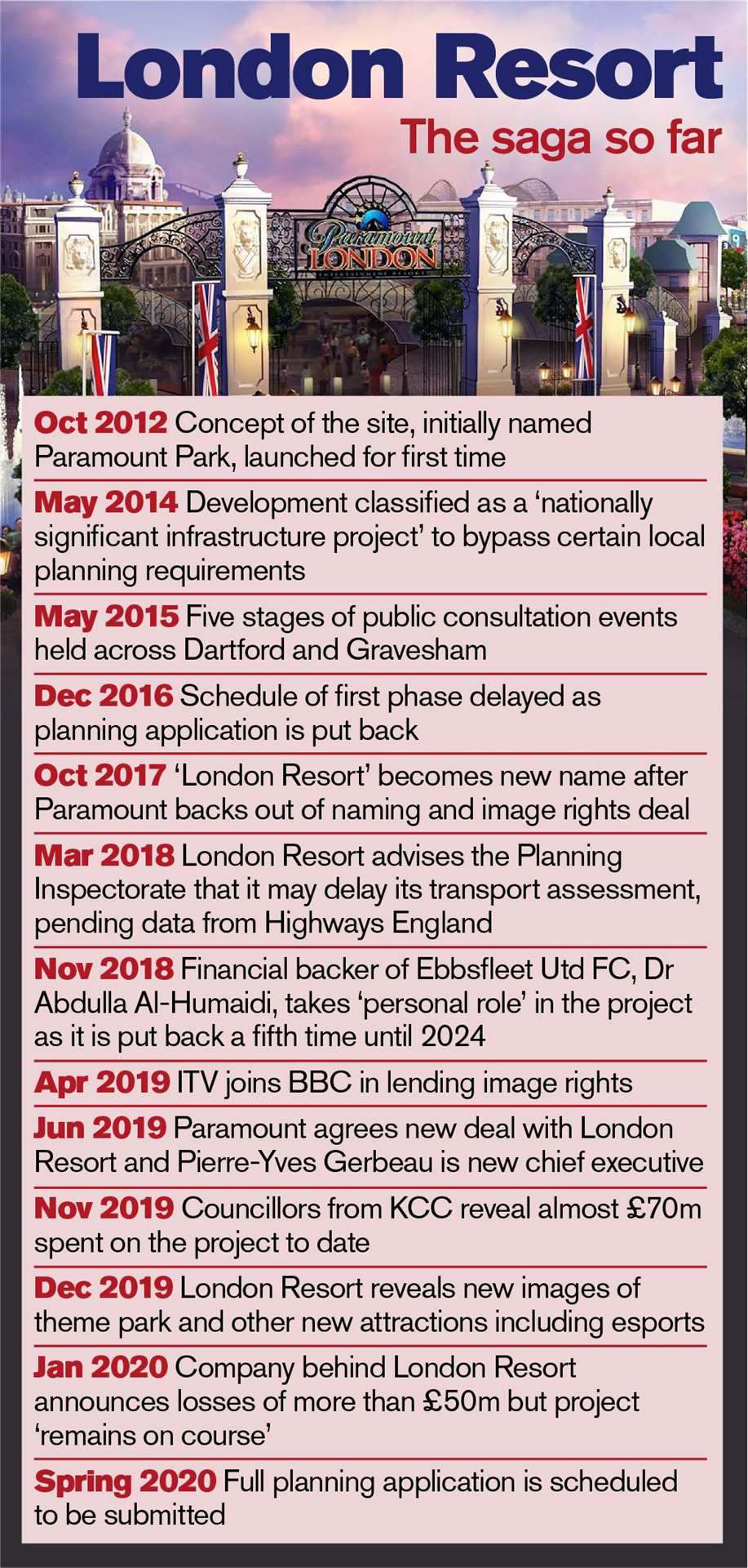 A timeline of developments relating to the London Resort project to date.