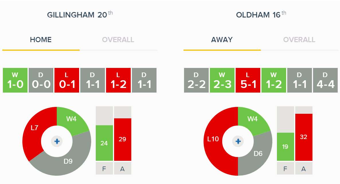 Gillingham v Oldham - form guide home/away