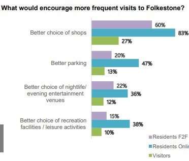 The results show people would like a better choice of shops. Picture: FHDC