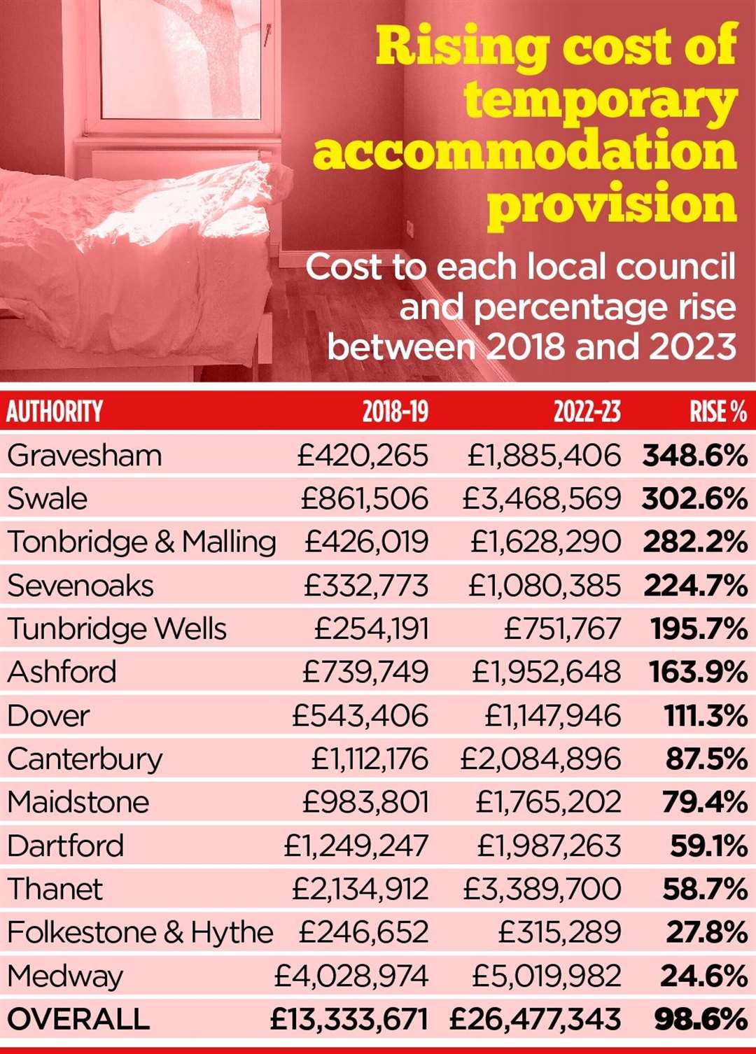 A graphic showing each Kent council's spending on temporary accommodation in 2018-19 and 2022-23