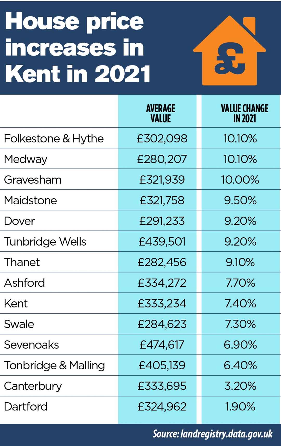 Current average house prices in each Kent district