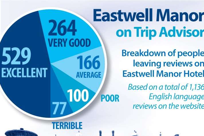 A break down of the number of reviews left on Trip Advisor