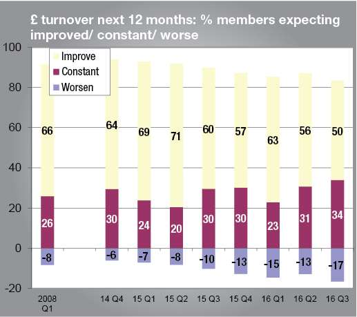 There are fewer companies expecting improved turnover over the next 12 months
