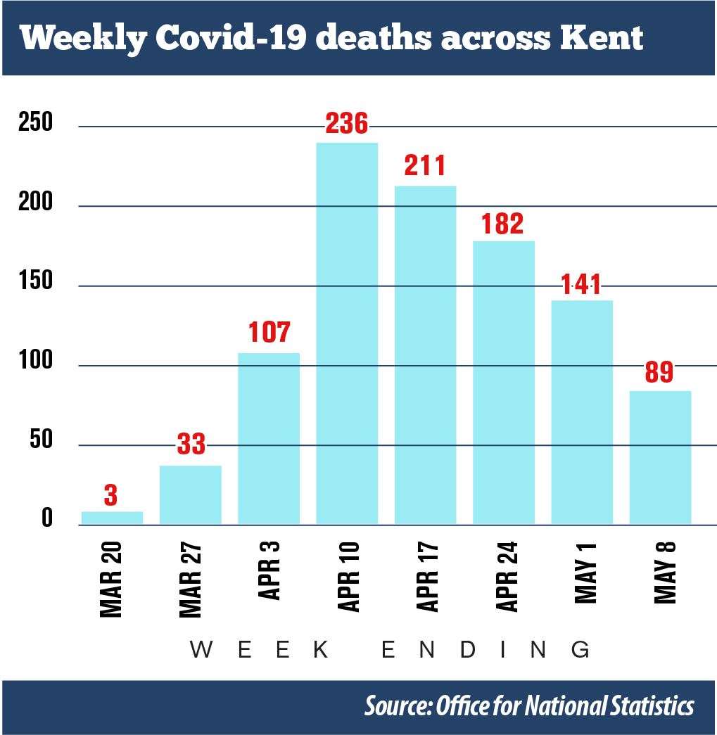 This chart shows that Kent appears to be well past the peak of Covid-19 deaths