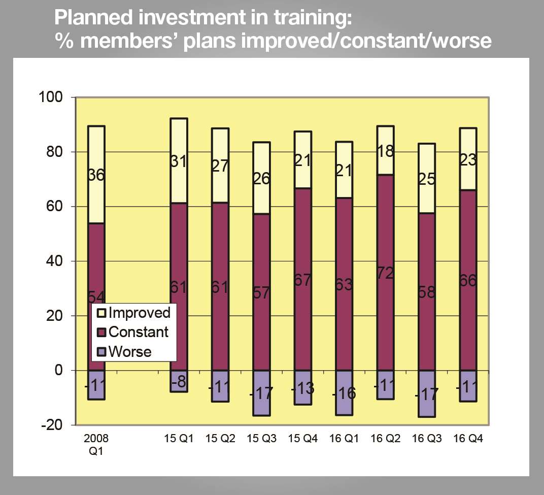 Two thirds of Kent firms will keep investment in training at constant levels