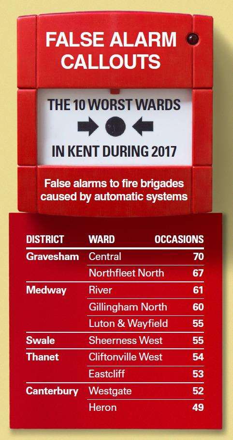 The worst wards in Kent for false alarm call-outs