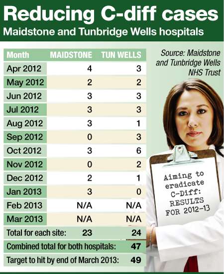 Maidstone and Tunbridge Wells C-diff cases