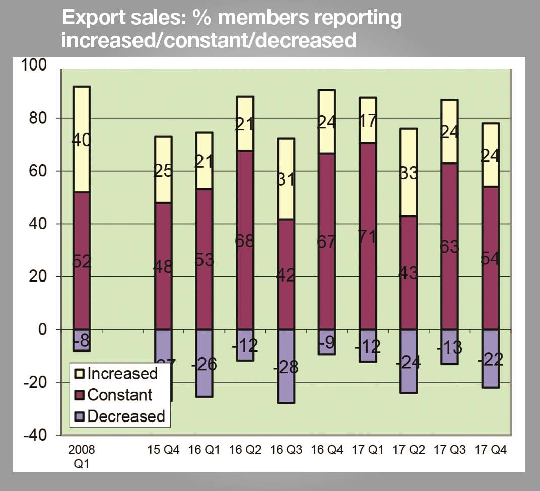 Export sales were down for 22% of Kent firms