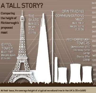 Height comparison to Richborough mast
