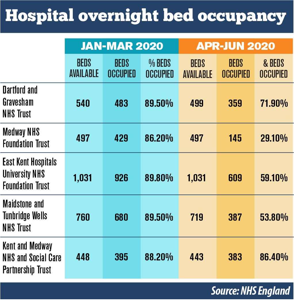 Hospital beds occupancy rates at all Kent trusts between January and June 2020