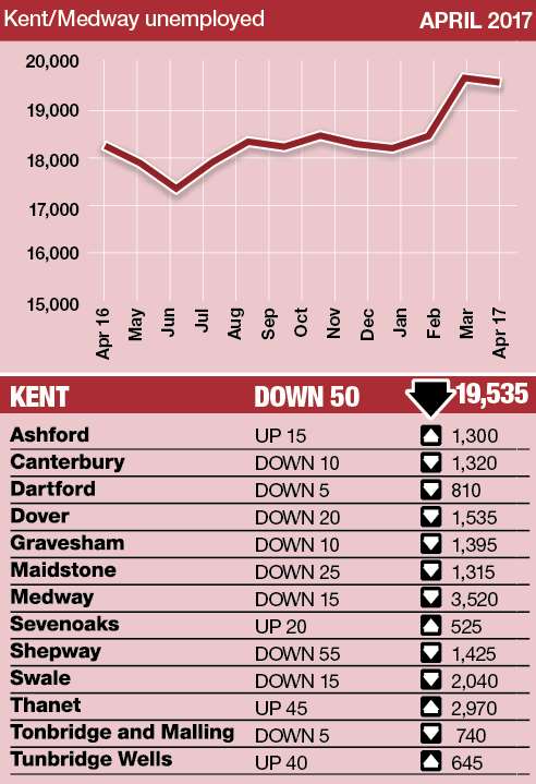 Kent's claimant count flatlined last month but is up compared to the same time a year ago