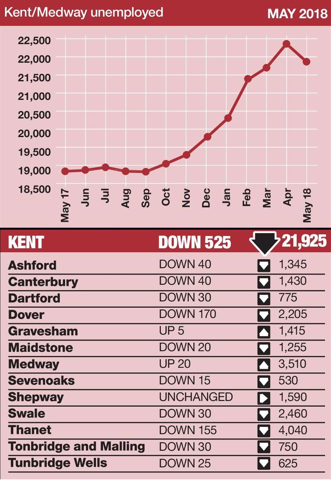 The number of people on unemployment benefits in Kent has fallen