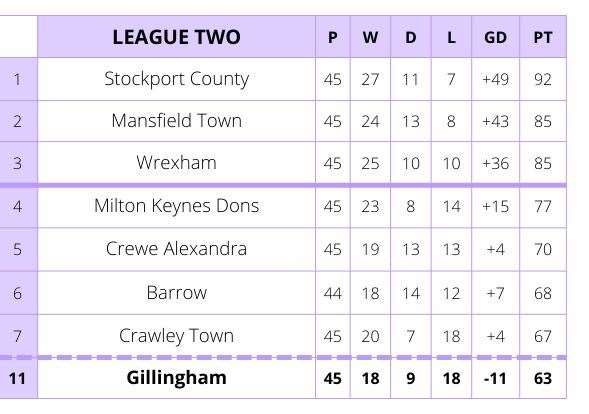 How the League 2 table looks heading into the final week of the season.