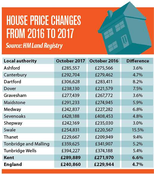 House prices in Swale grew at the fastest-pace of anywhere in the UK in October