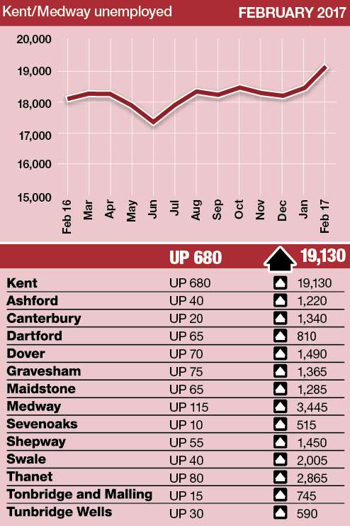 The claimant count in Kent has increased compared to the same time a year ago