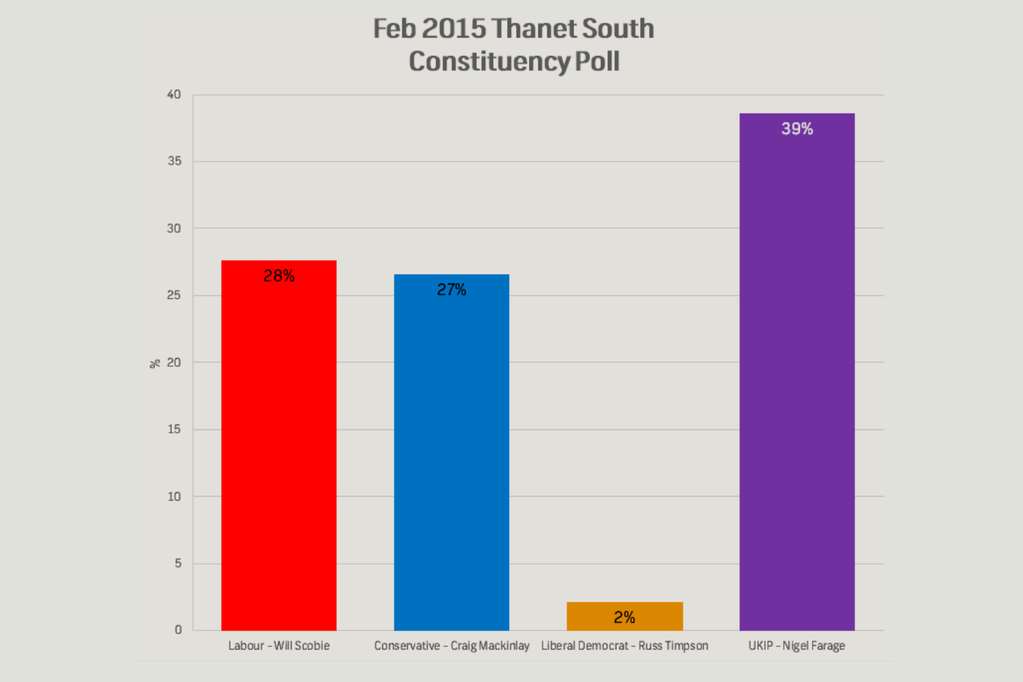Survation polled 1,011 people in Thanet South