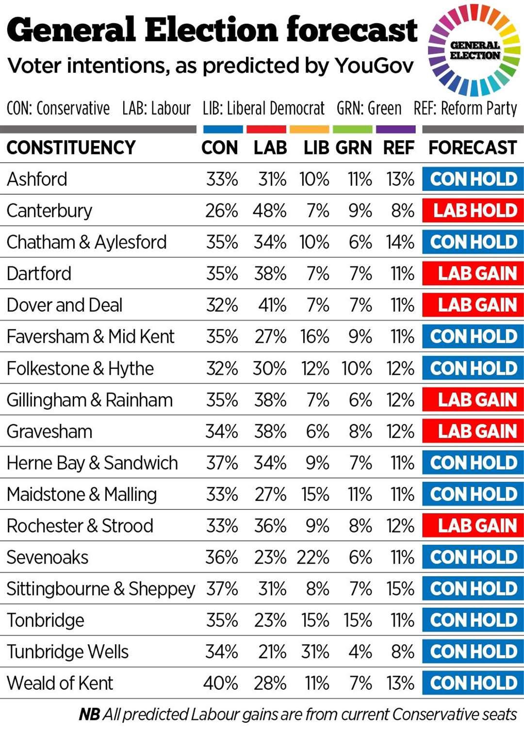 YouGov forecast of how the upcoming General Election will pan out in every Kent constituency, with Reform finishing third in most