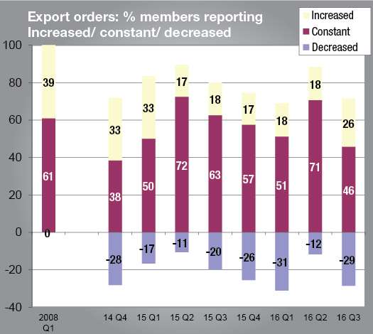 Export orders improved for more firms in the third quarter of the year