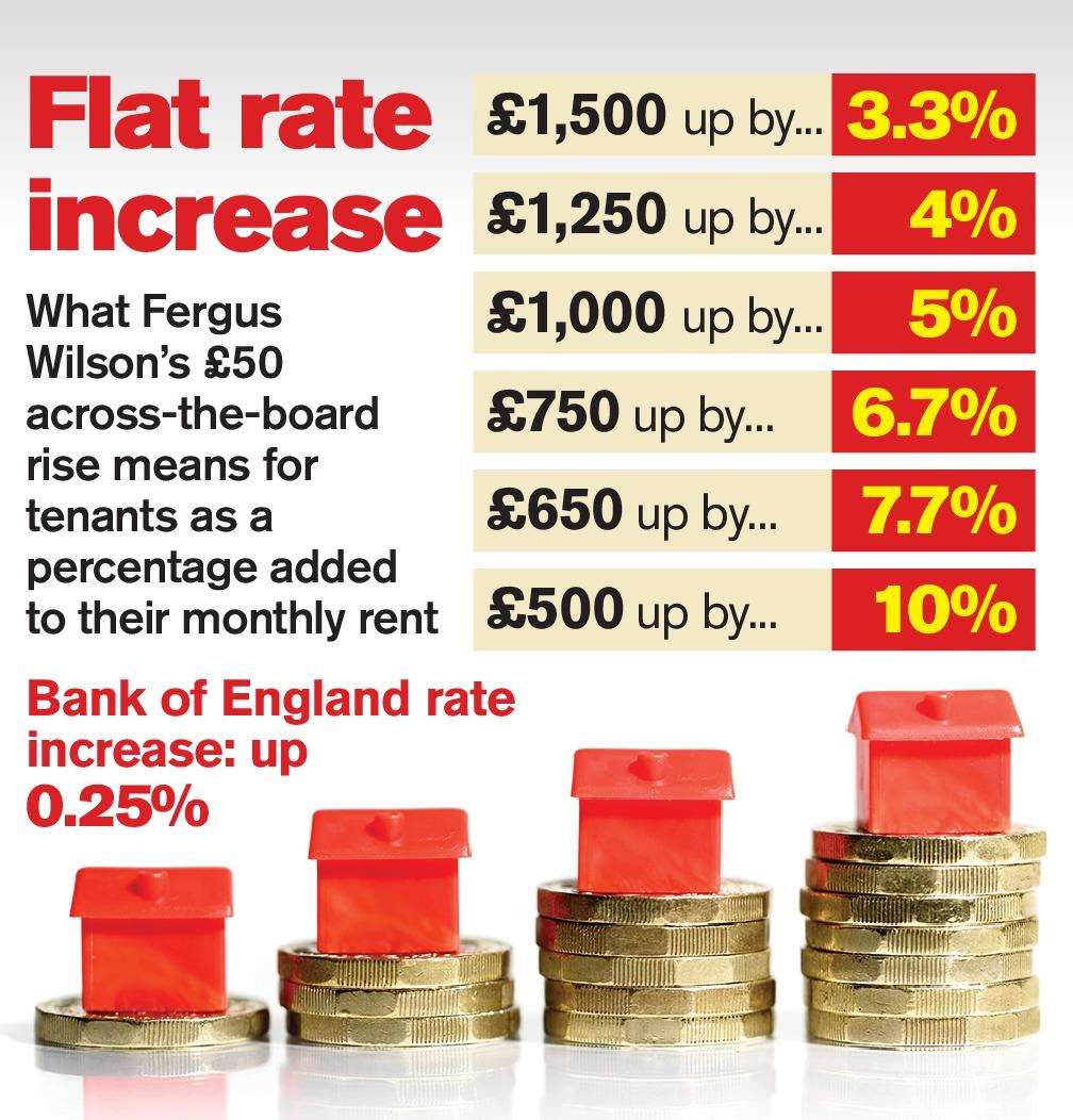 Fergus Wilson's rent rise has a greater impacts on those that pay the smallest rates (3432095)