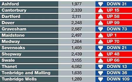 October unemployment figures for Kent and Medway. Graphic: Ashley Austen