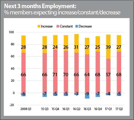 There was a large fall in the number of firms planning to increase recruitment over the next three months