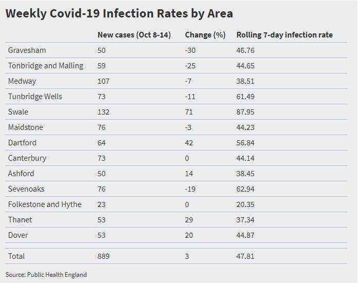The infection rate in Swale is almost double the Kent and Medway average