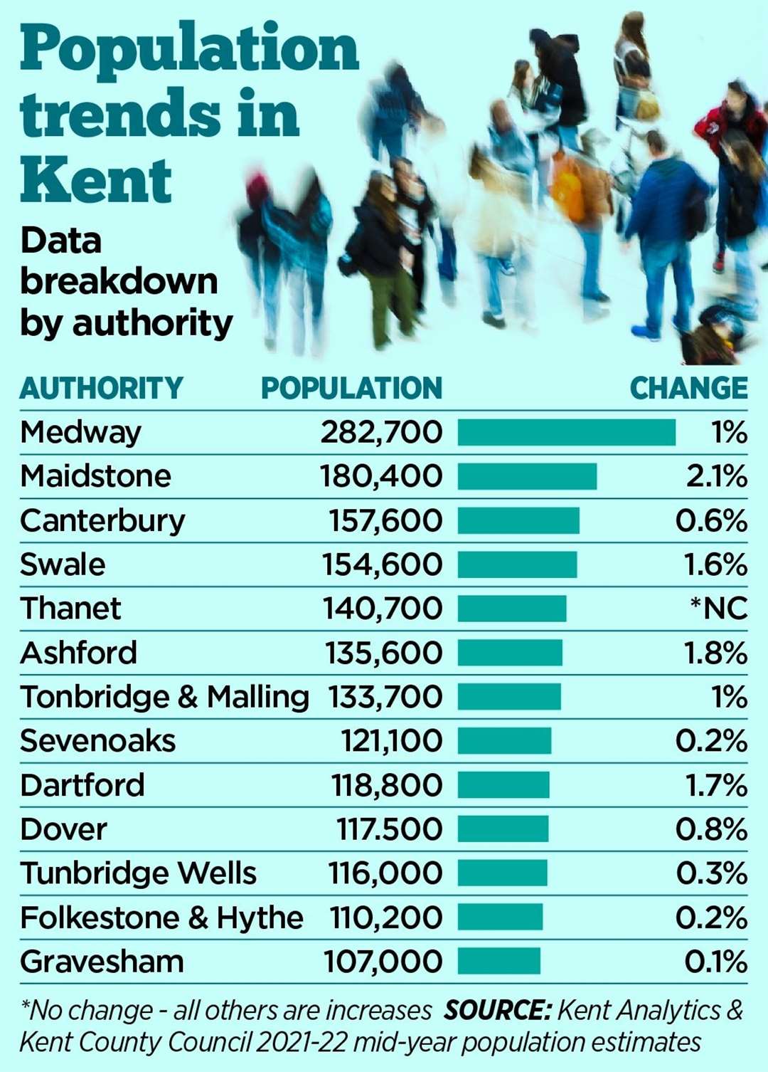 The most populated districts in the county