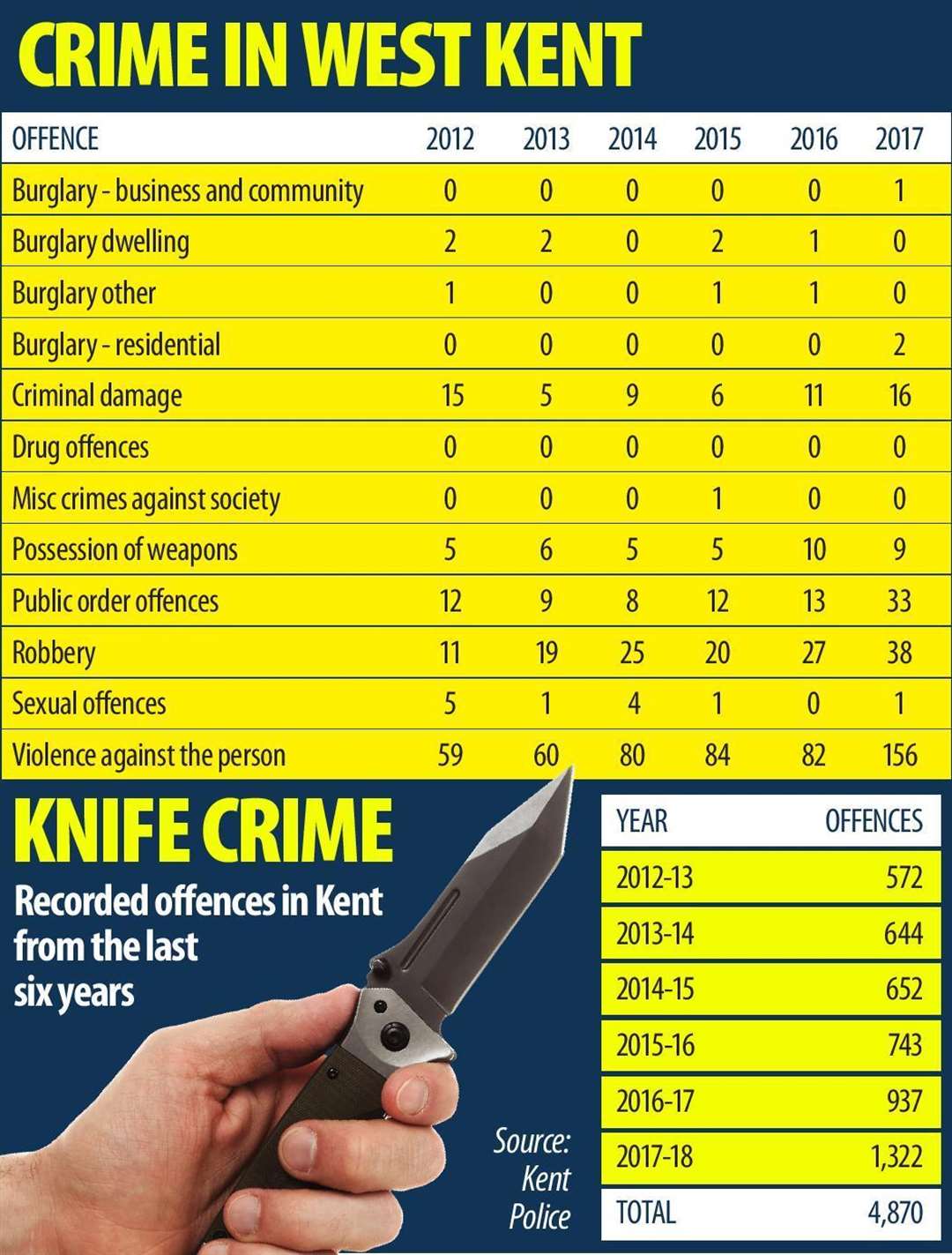 Knife crime statistics in West Kent between 2012 and 2017 (2396179)