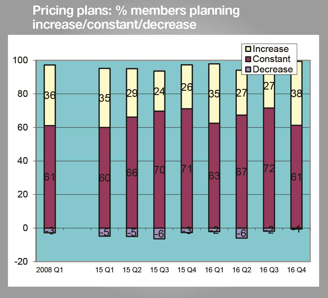 The number of companies planning to put up prices is the highest for six years
