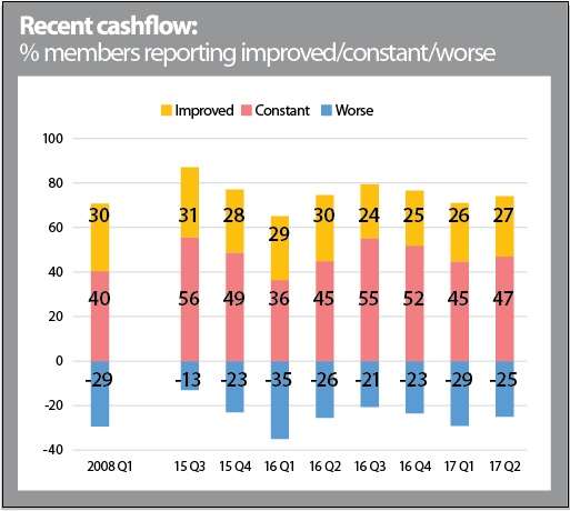 Cashflow worsened for a quarter of respondents, although this is down four points on the first three months of the year