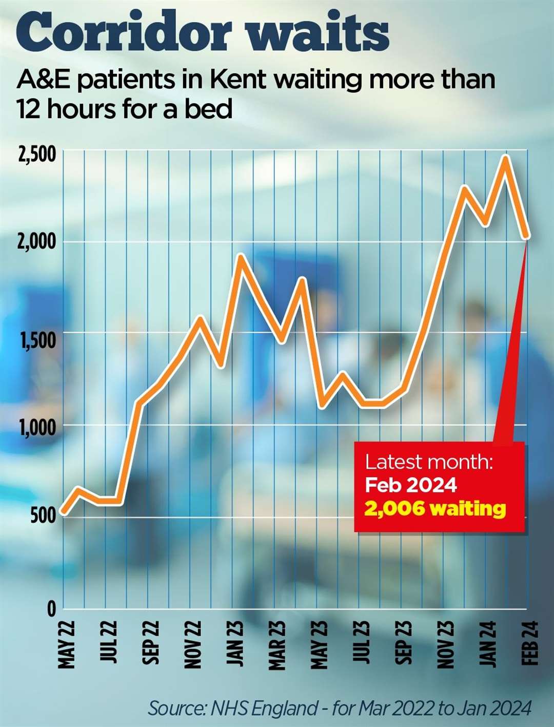 12-hour ‘corridor waits’ fell in Kent last month, but there were still more than 2,000