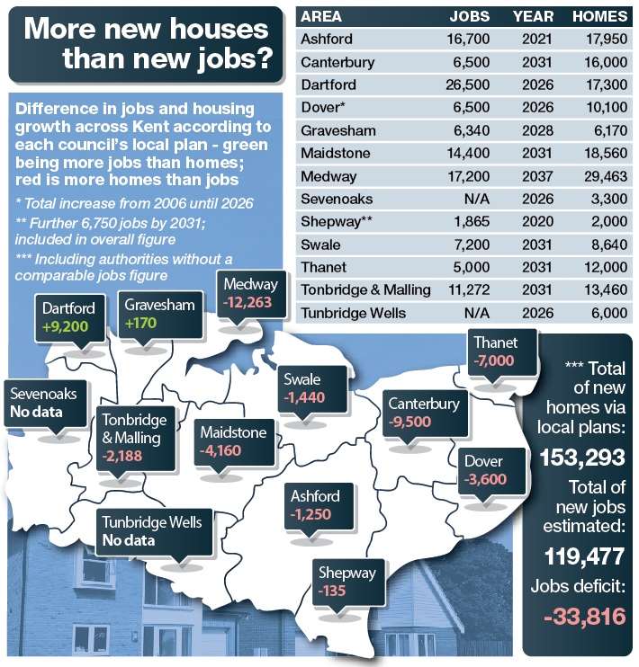 The majority of Kent's councils will not create as many jobs as new houses