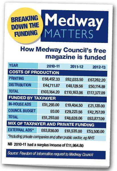 Cost of Medway Matters