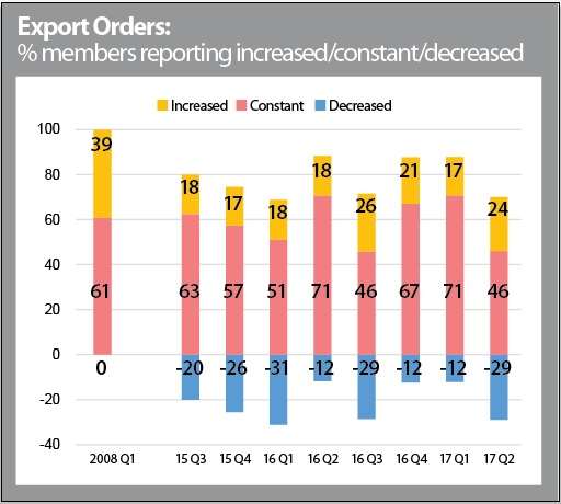 The proportion of firms reporting decreases in export orders was up 17 points to 29%