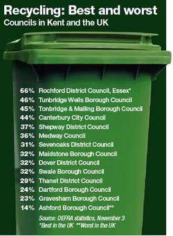 Recycling rates