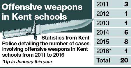 The number of under 18s caught with offensive weapons in Kent's schools has gone up.