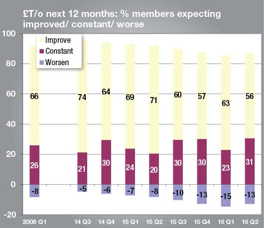 There was a large fall in the percentage of companies expecting turnover to improve in the second quarter of the year