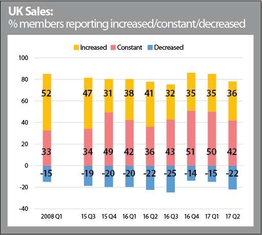 UK sales increased for 36% of businesses in the second quarter – its highest level for a year