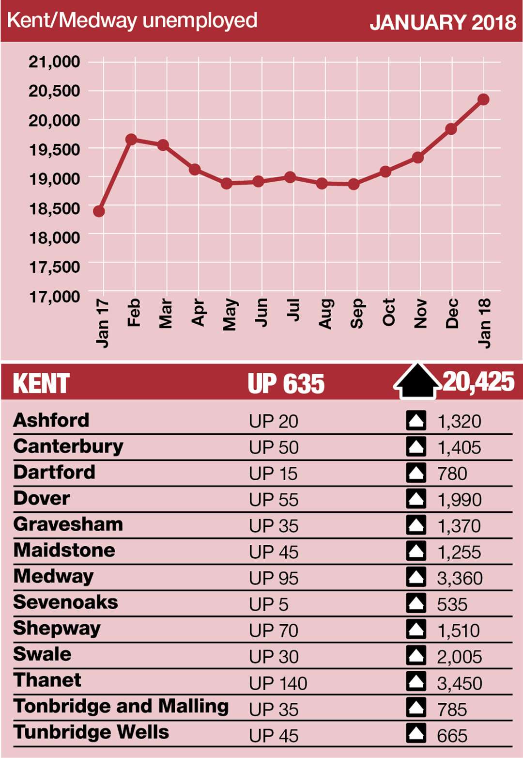 It is the fourth straight month the number of claimants in Kent has risen
