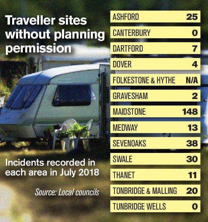 The number of caravans parked without permission in each Kent district (5589605)