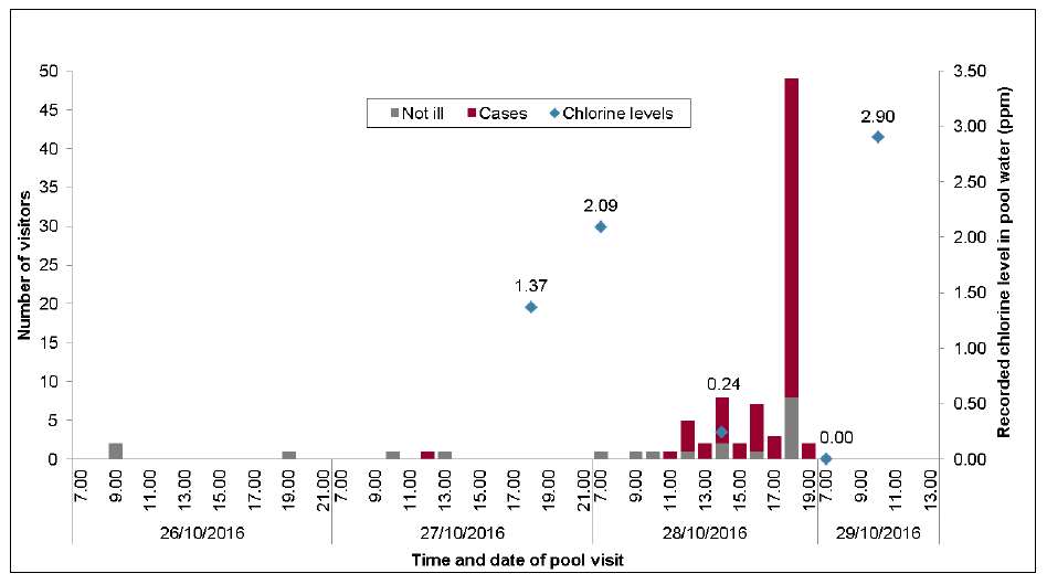 Figure 1. Time of pool visit for cases and non-cases against recorded chlorine levels, Splashes outbreak, October 2016 (n=88)