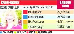 Election 2017 results in Canterbury